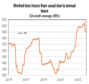 graph showing the great upswing of annual leave in the last 12 months.