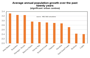 graph showing Aus population growth over the last 20 years.