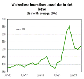 a graph showing the trending upswing in sick leave in Australian employment.