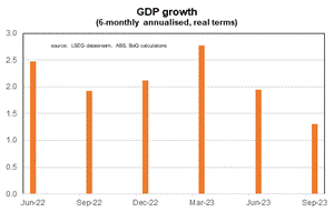 chart of GDP growth from 2022 to 2023