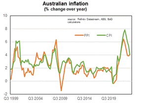 Producer prices are no longer providing a deflationary force to the CPI.