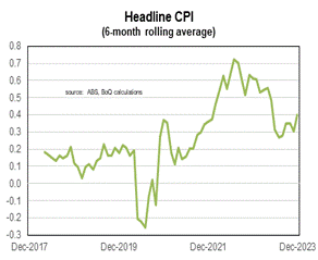 Declines in the headline monthly rate of inflation plateaued in the second half of last year.