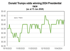trump polling improvement from october 2023 to january 2024