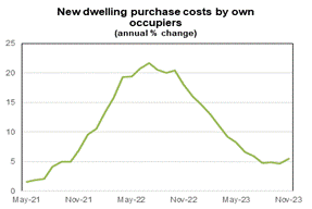 chart showing the slow fall of owner occupier purchase costs in 2023.