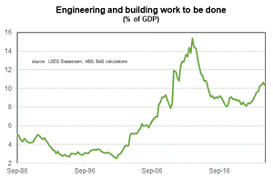 graph showing the history of construction and development planning in aus.