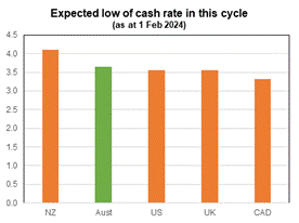 The expected low of the cash rate in Australia is similar to that of peer economies such as New Zealand, US, UK and Canada.