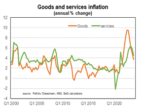 graph showing the fluctuation of inflation amongst goods and services from 2000 to 2024.