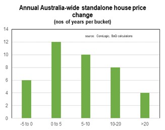 graph depicting the house price percentage change over years in australia.