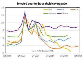Graph showing the difference in the household saving rate in Australia compared to US, CAN, UK and Germany.
