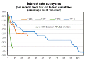 The size of the interest rate reduction in this cycle is likely to be low by historical standards.