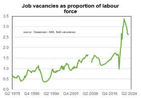 graph showing the demand and supply of job vacancies in Australia.