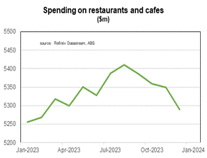 restaurant and cafe spending has been on the decline since mid 2023