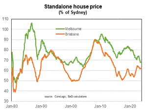 graph depicting the house price percentage of sydney when compared to Melbourne and Brisbane.