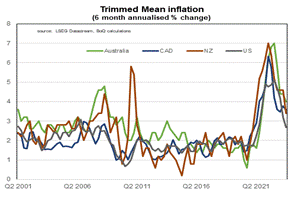 Australia's 'underlying' inflation rate is higher than in peer economies.