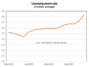 The unemployment rate is well on the rise since 2022.