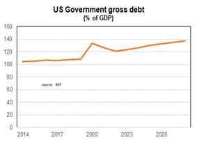 graph showing gross debt for US government