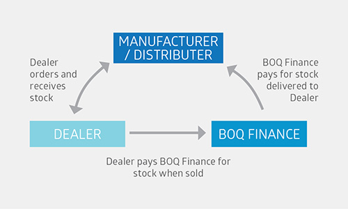 Floorplan Finance Boq