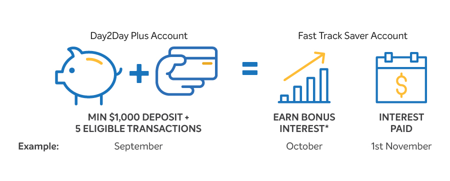 Australia's best savings account - BOQ Fast Track Saver Account 