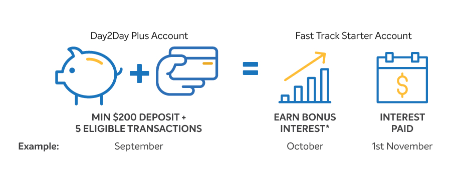 Bonus interest criteria